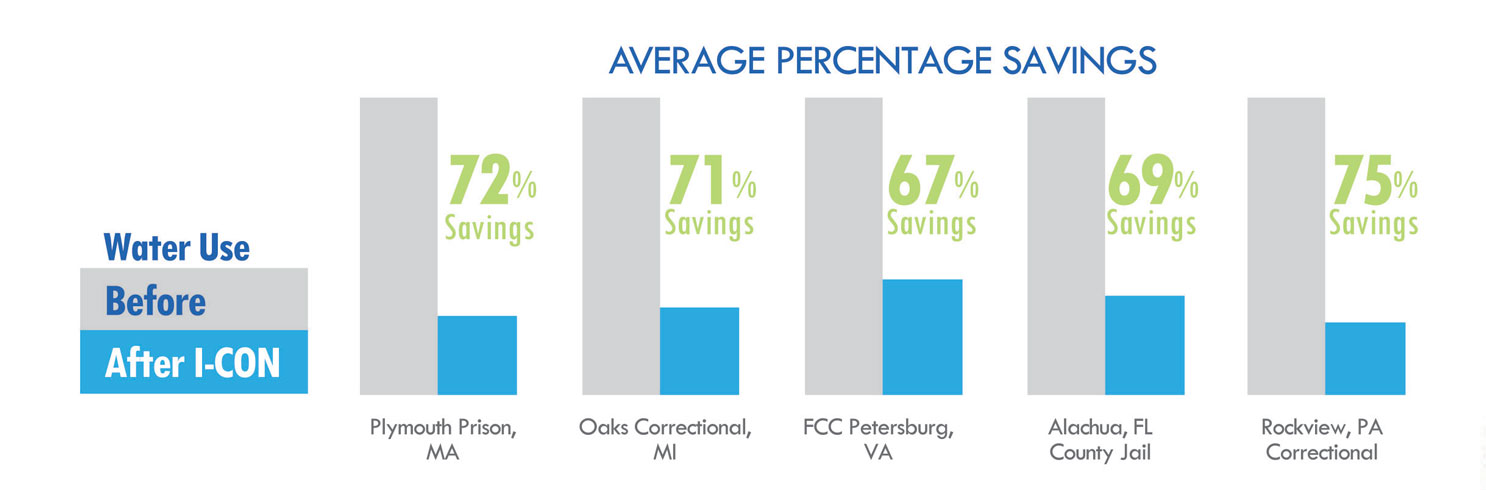 Chart showing before and after water use at multiple correctional facilities